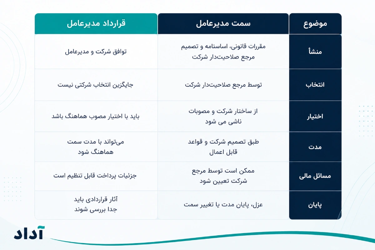 آشنایی با قرارداد