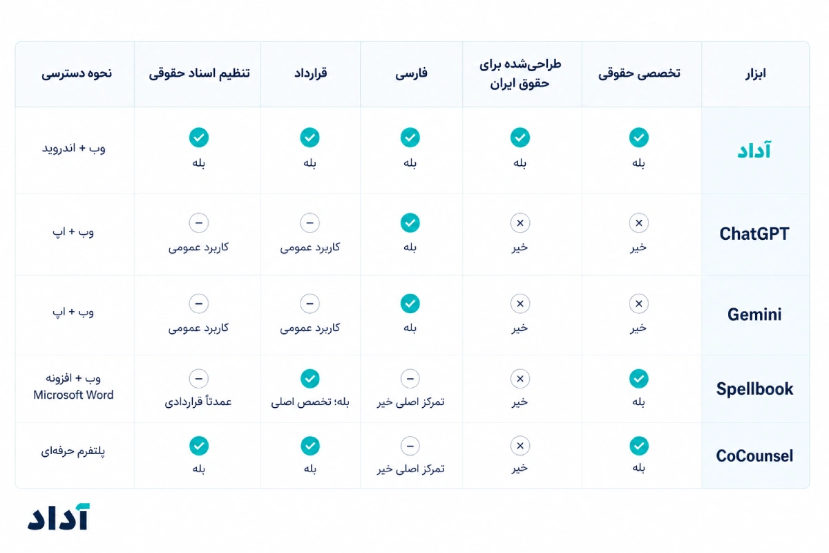 مقایسه هوش مصنوعیهای حقوقی
