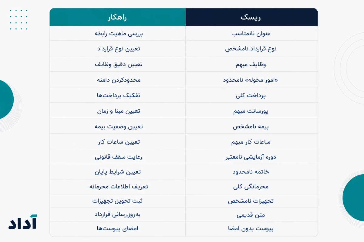 ریسکهای قرارداد