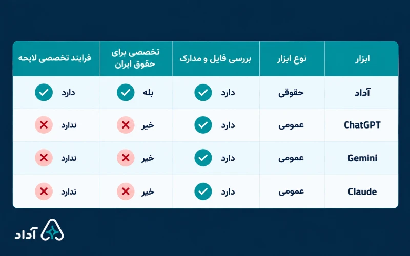 مقایسه ابزارهای هوش مصنوعی برای لایحه نویسی