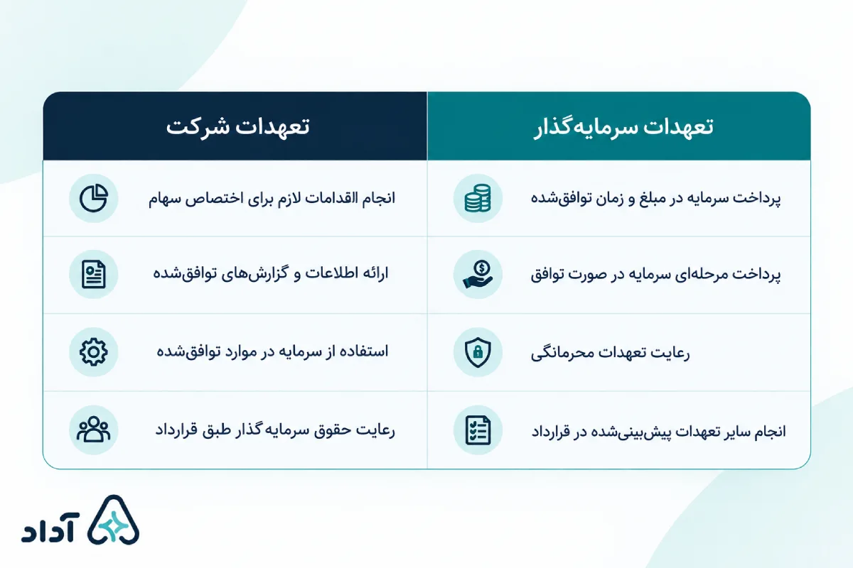 تعهدات سرمایه گذار و شرکت