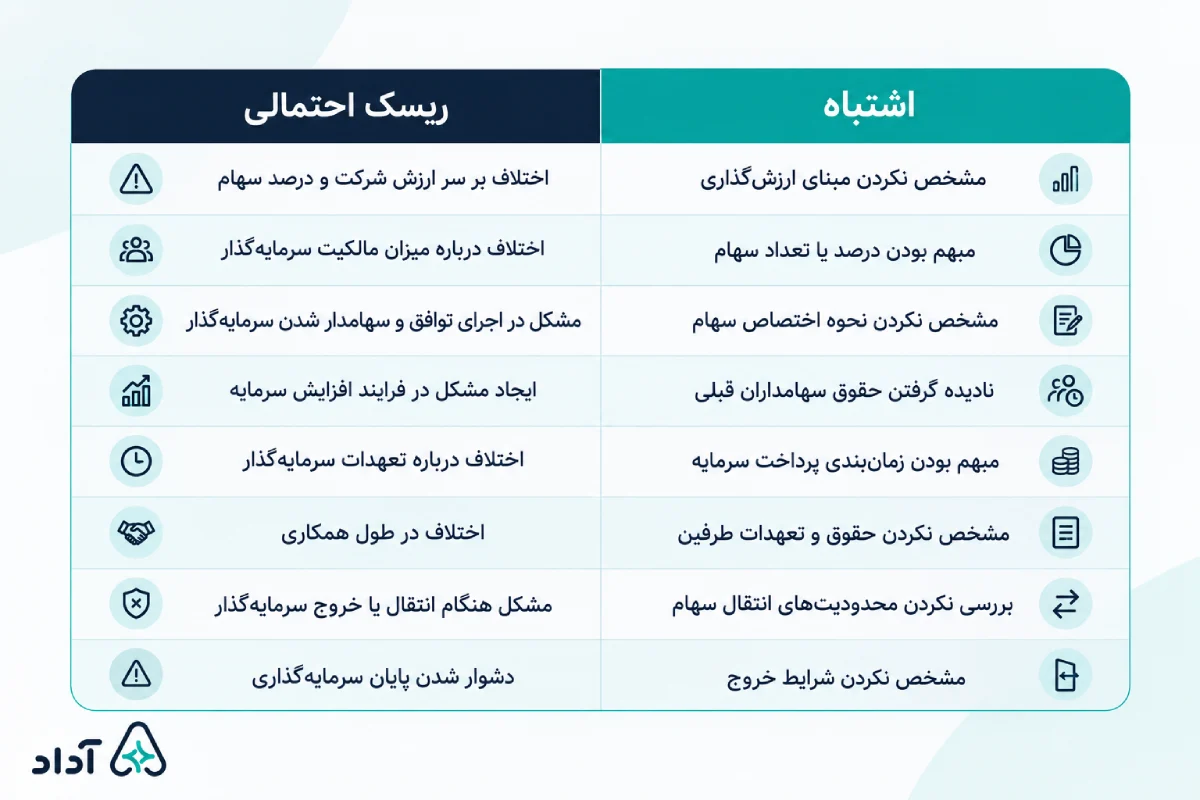 ریسک‌های قرارداد