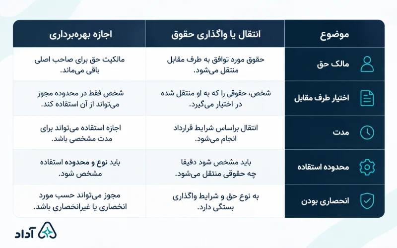 تفاوت انتقال مالکیت فکری با اجازه بهرهبرداری