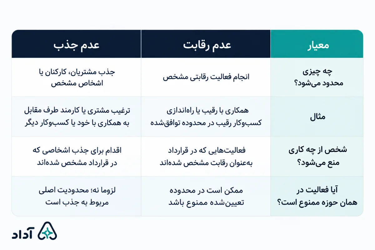 تفاوت قرارداد عدم رقابت و عدم جذب