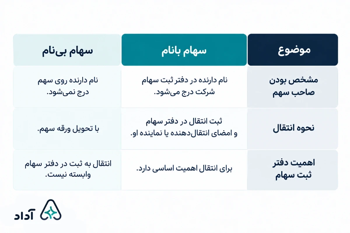 تفاوت انتقال سهام بانام و بی نام