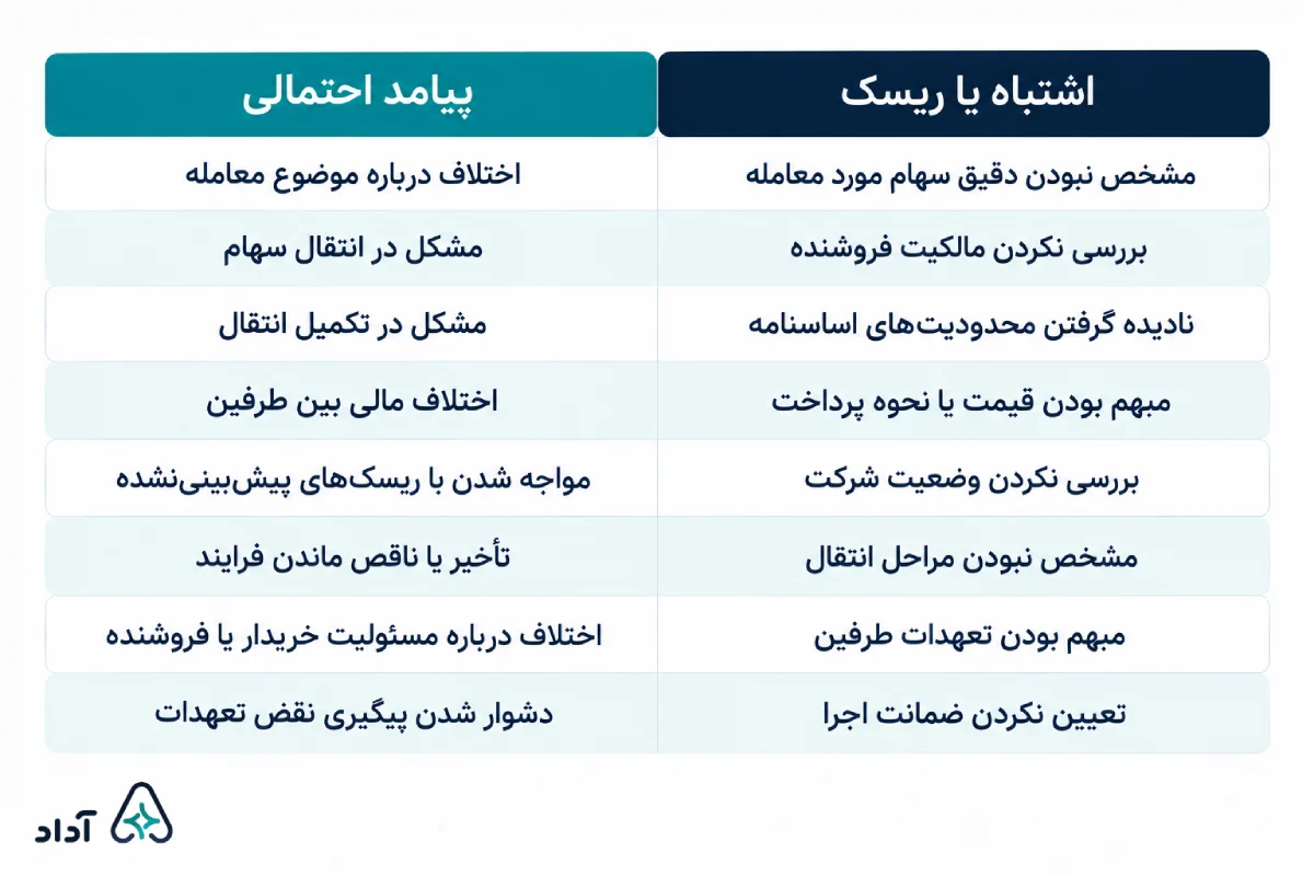 ریسک‌های قرارداد