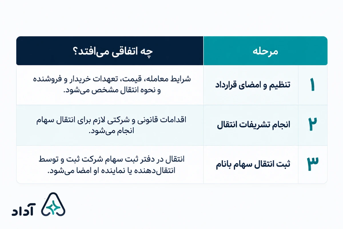 شرایط انتقال سهام
