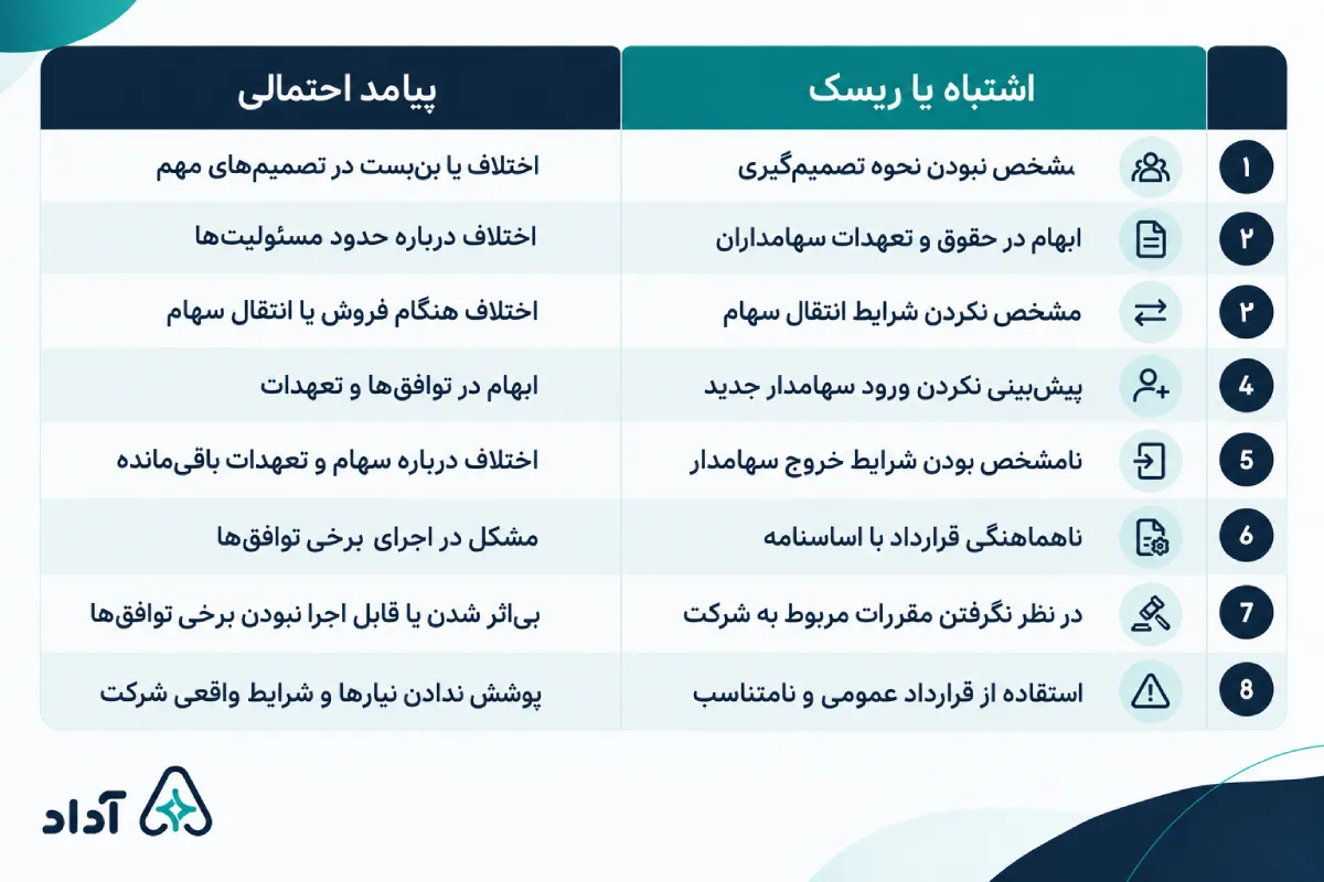 ریسکهای قرارداد