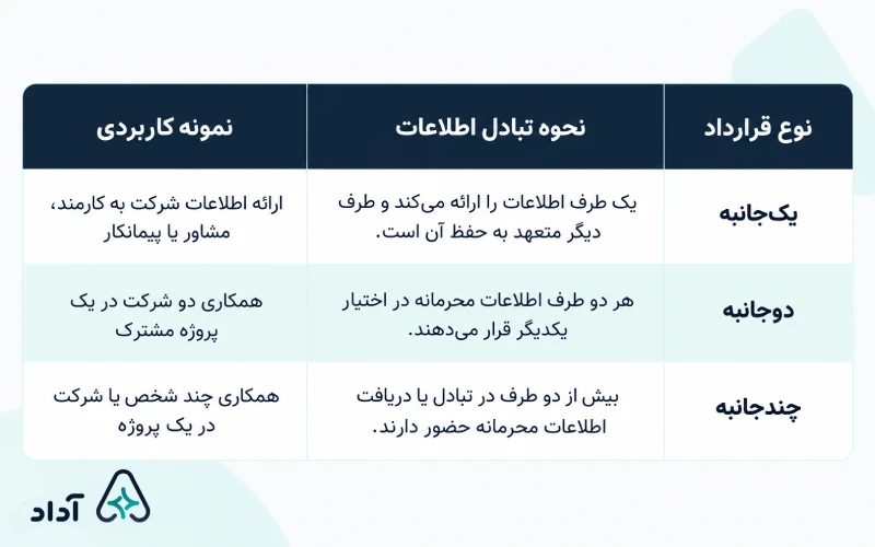 انواع قرارداد محرمانگی