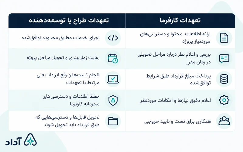 تعهدات کارفرما و طراح سایت یا اپلیکیشن