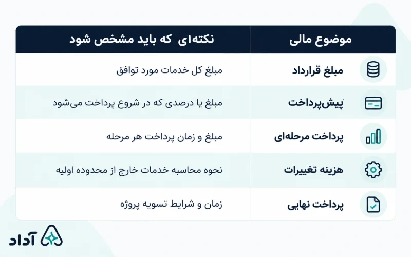 مبلغ و نحوه پرداخت در قرارداد